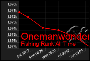 Total Graph of Onemanwonder