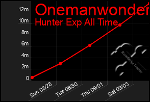 Total Graph of Onemanwonder