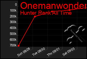 Total Graph of Onemanwonder