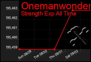 Total Graph of Onemanwonder