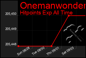 Total Graph of Onemanwonder