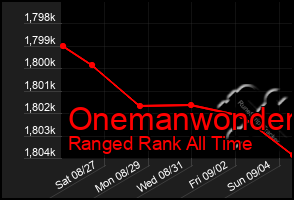 Total Graph of Onemanwonder