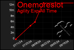 Total Graph of Onemoreslot