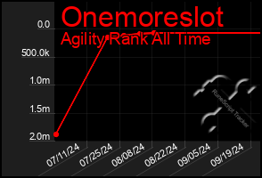 Total Graph of Onemoreslot