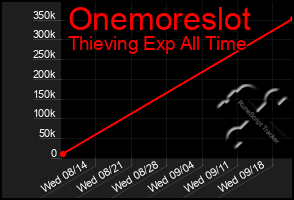 Total Graph of Onemoreslot