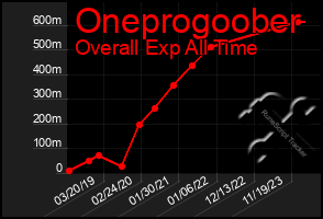 Total Graph of Oneprogoober