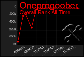 Total Graph of Oneprogoober