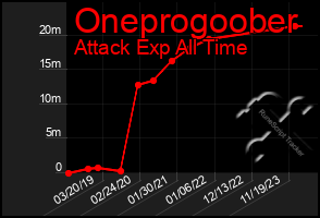 Total Graph of Oneprogoober