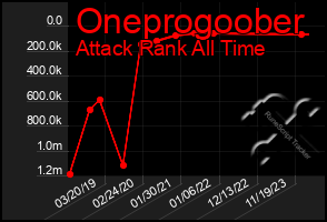 Total Graph of Oneprogoober