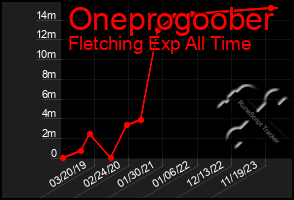 Total Graph of Oneprogoober