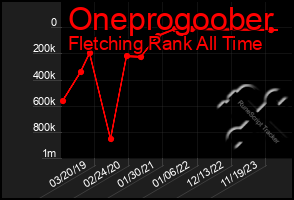 Total Graph of Oneprogoober