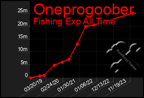 Total Graph of Oneprogoober