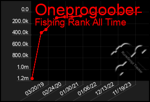 Total Graph of Oneprogoober