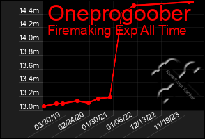 Total Graph of Oneprogoober