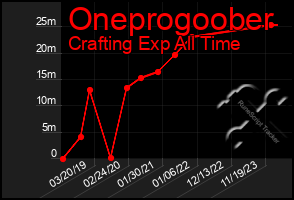 Total Graph of Oneprogoober