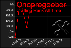 Total Graph of Oneprogoober