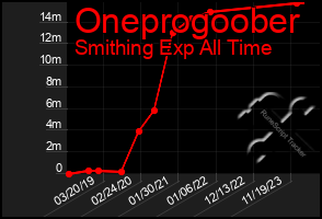 Total Graph of Oneprogoober