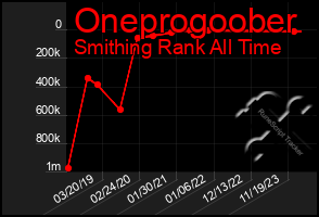 Total Graph of Oneprogoober