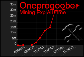 Total Graph of Oneprogoober