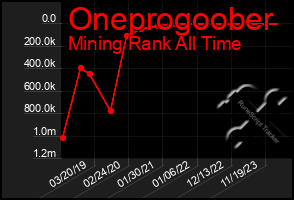 Total Graph of Oneprogoober