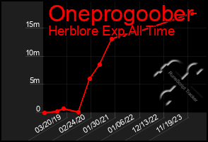 Total Graph of Oneprogoober