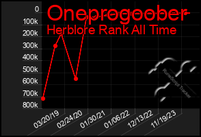 Total Graph of Oneprogoober