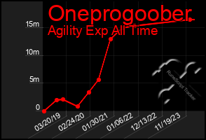 Total Graph of Oneprogoober