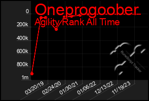 Total Graph of Oneprogoober