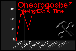 Total Graph of Oneprogoober