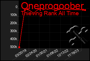 Total Graph of Oneprogoober