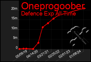 Total Graph of Oneprogoober