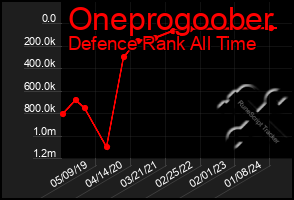 Total Graph of Oneprogoober