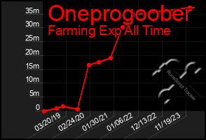 Total Graph of Oneprogoober