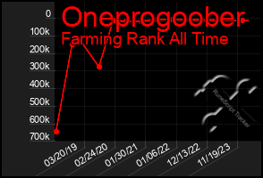 Total Graph of Oneprogoober