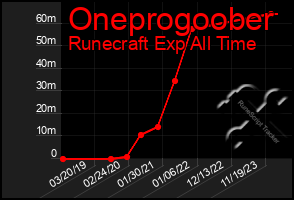 Total Graph of Oneprogoober