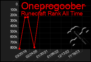 Total Graph of Oneprogoober