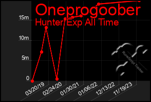 Total Graph of Oneprogoober