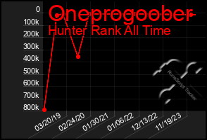 Total Graph of Oneprogoober