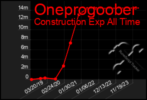 Total Graph of Oneprogoober