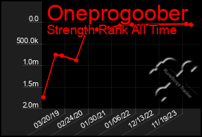 Total Graph of Oneprogoober