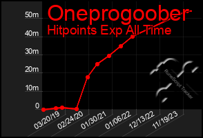 Total Graph of Oneprogoober