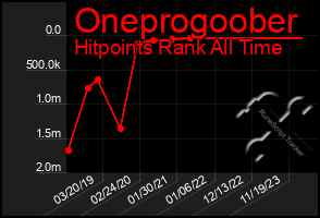 Total Graph of Oneprogoober