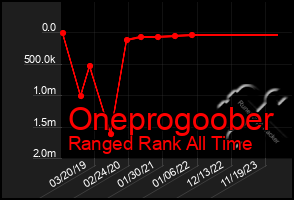 Total Graph of Oneprogoober