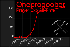 Total Graph of Oneprogoober