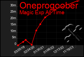 Total Graph of Oneprogoober