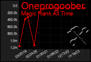 Total Graph of Oneprogoober