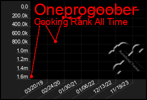 Total Graph of Oneprogoober