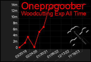 Total Graph of Oneprogoober