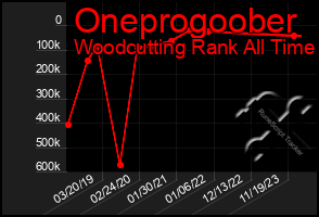 Total Graph of Oneprogoober