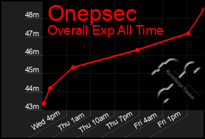 Total Graph of Onepsec